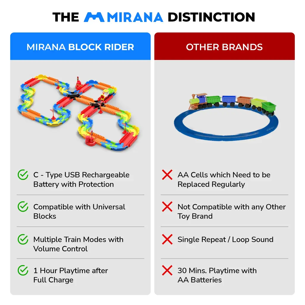 MIRANA  ADVANCE BLOCK RIDER TOY TRAIN SET WITH COLORFUL & MULTIPLE TRACK LAYOUT, VARIOUS SOUND MODES - VANDE BHARAT, RAJDHANI, DELHI METRO,(131 PCS)
